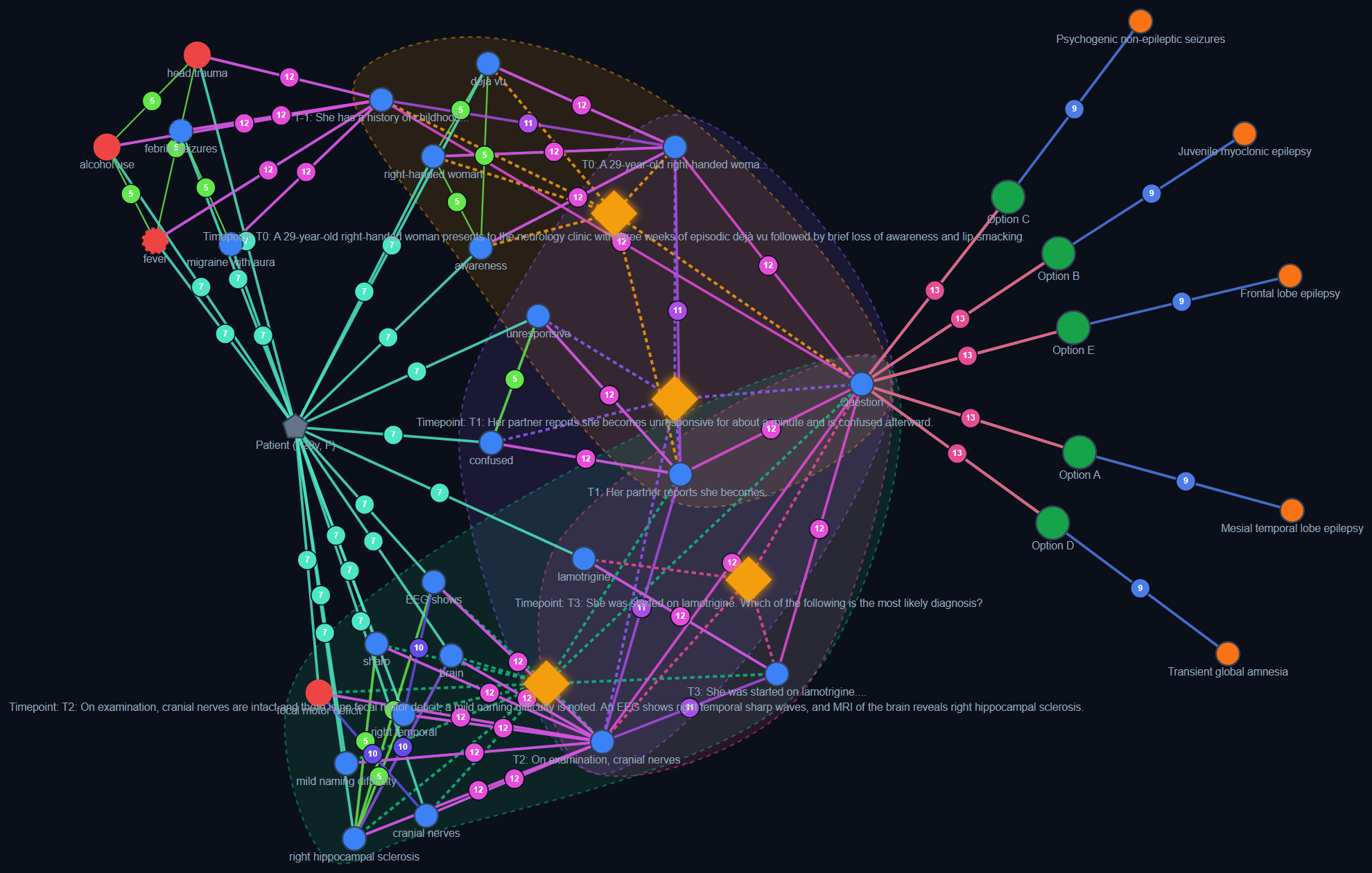An example case extracted into a typed, UMLS-grounded clinical hypergraph